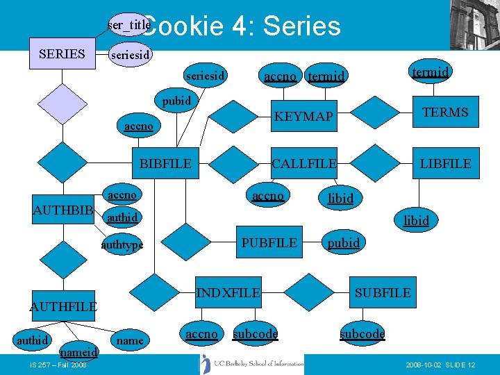 Cookie 4: Series ser_title SERIES seriesid termid accno termid seriesid pubid accno BIBFILE IS