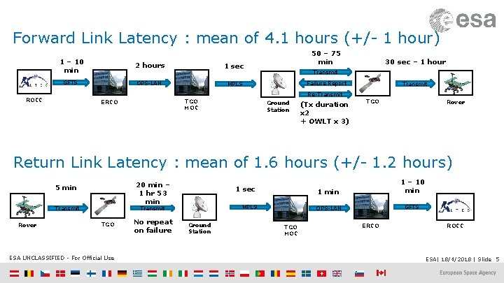 Forward Link Latency : mean of 4. 1 hours (+/- 1 hour) 1 –