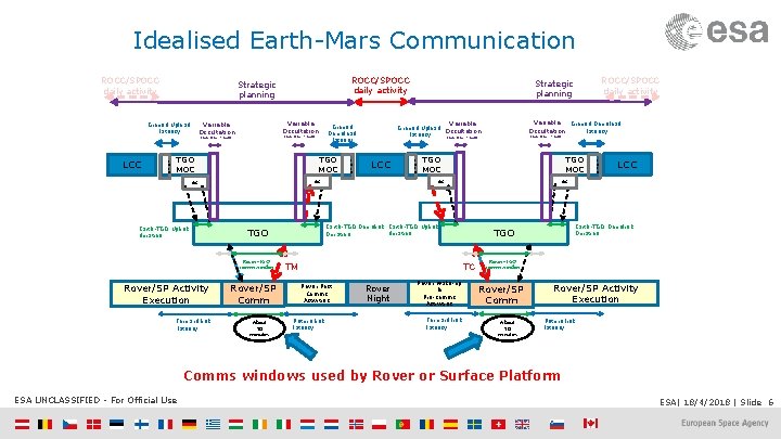 Idealised Earth-Mars Communication ROCC/SPOCC daily activity Variable Occultation Ground Upload latency From 0 to
