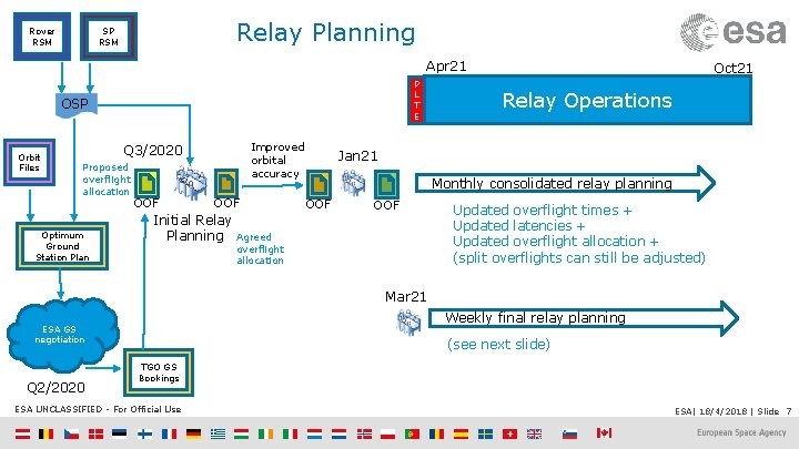 Rover RSM Relay Planning SP RSM Apr 21 P L T E OSP Orbit