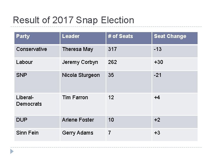 Result of 2017 Snap Election Party Leader # of Seats Seat Change Conservative Theresa