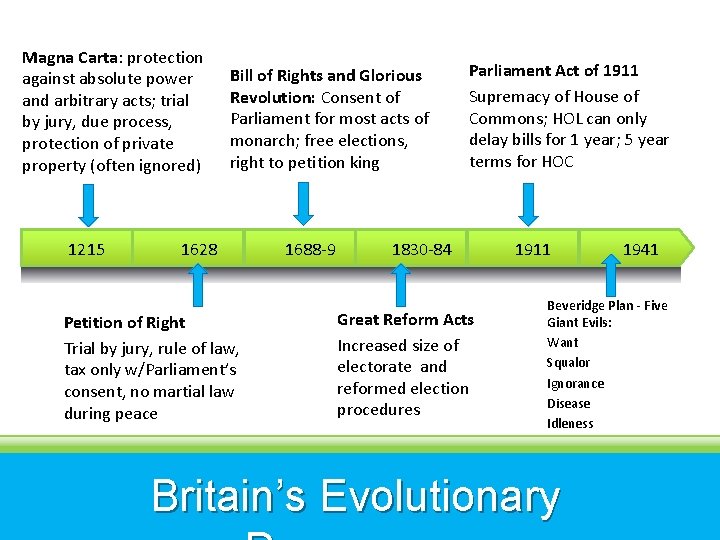 Magna Carta: protection against absolute power and arbitrary acts; trial by jury, due process,