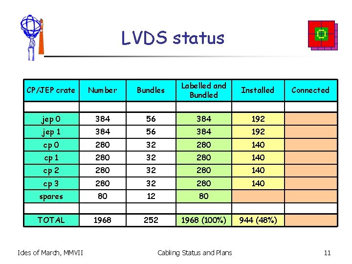 LVDS status CP/JEP crate Number Bundles Labelled and Bundled Installed jep 0 384 56