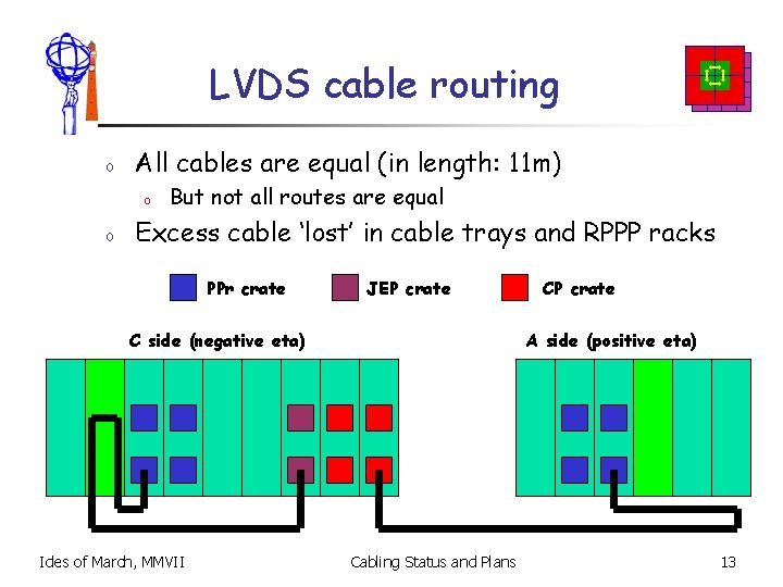 LVDS cable routing o All cables are equal (in length: 11 m) o o