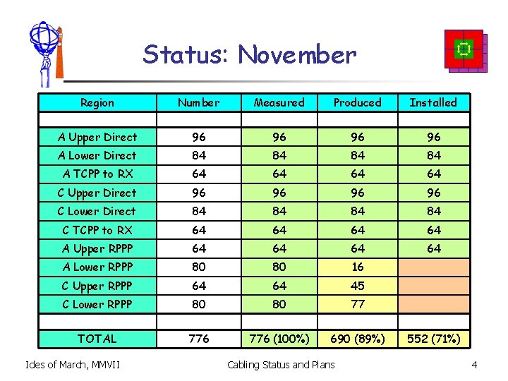 Status: November Region Number Measured Produced Installed A Upper Direct 96 96 A Lower
