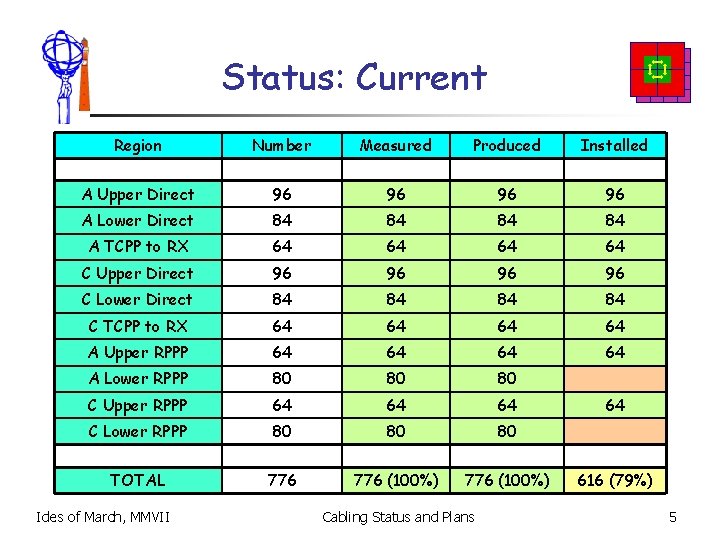 Status: Current Region Number Measured Produced Installed A Upper Direct 96 96 A Lower