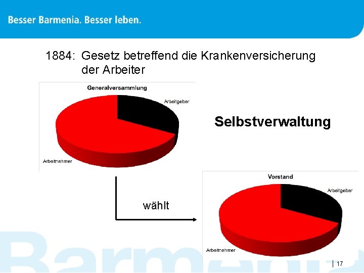 1884: Gesetz betreffend die Krankenversicherung der Arbeiter Selbstverwaltung wählt |17 