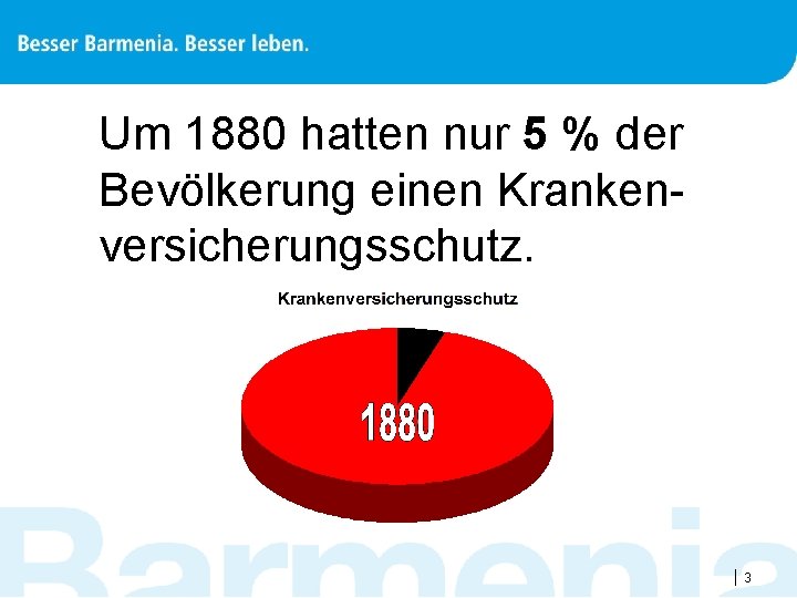 Um 1880 hatten nur 5 % der Bevölkerung einen Krankenversicherungsschutz. |3 