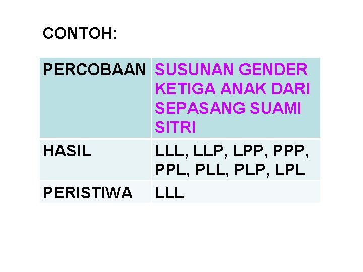 CONTOH: PERCOBAAN SUSUNAN GENDER KETIGA ANAK DARI SEPASANG SUAMI SITRI HASIL LLL, LLP, LPP,