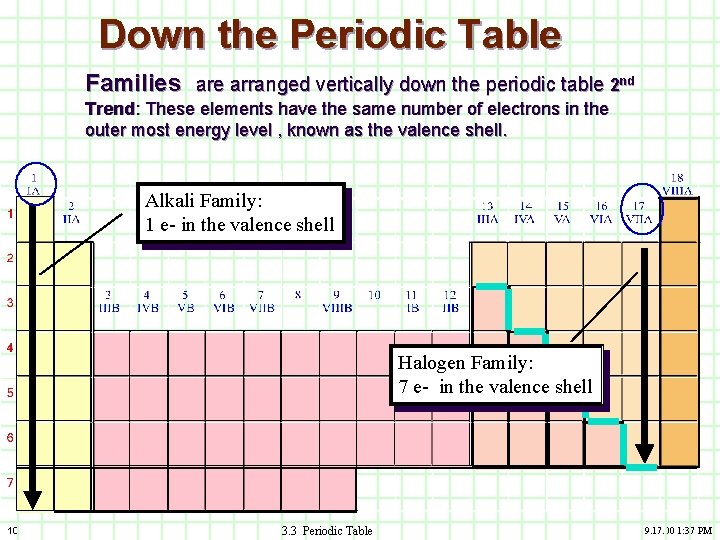 Down the Periodic Table Families are arranged vertically down the periodic table 2 nd