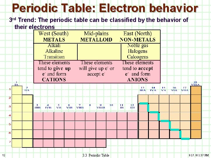 Periodic Table: Electron behavior 3 rd Trend: The periodic table can be classified by