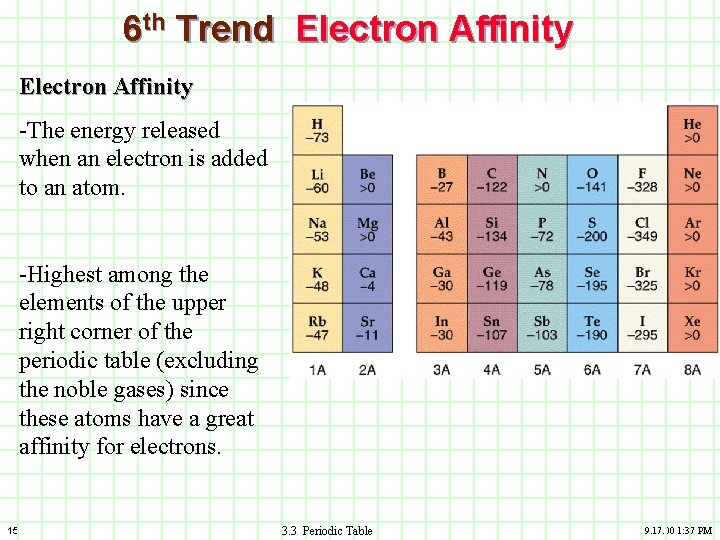 6 th Trend Electron Affinity -The energy released when an electron is added to
