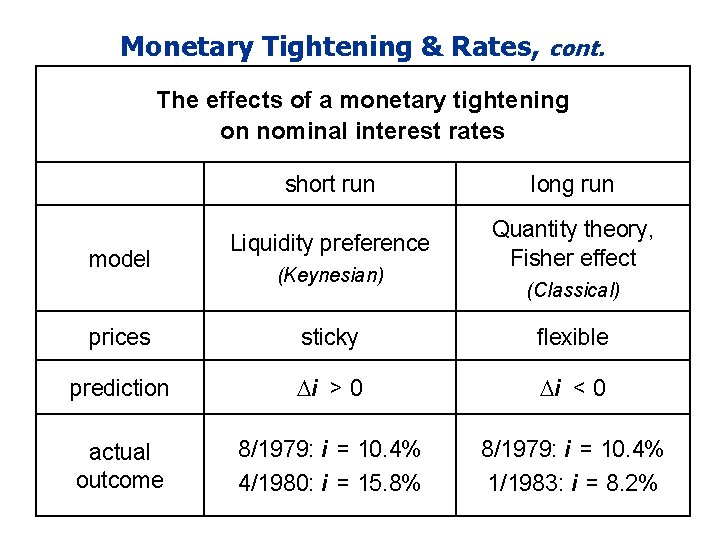 Monetary Tightening & Rates, cont. The effects of a monetary tightening on nominal interest