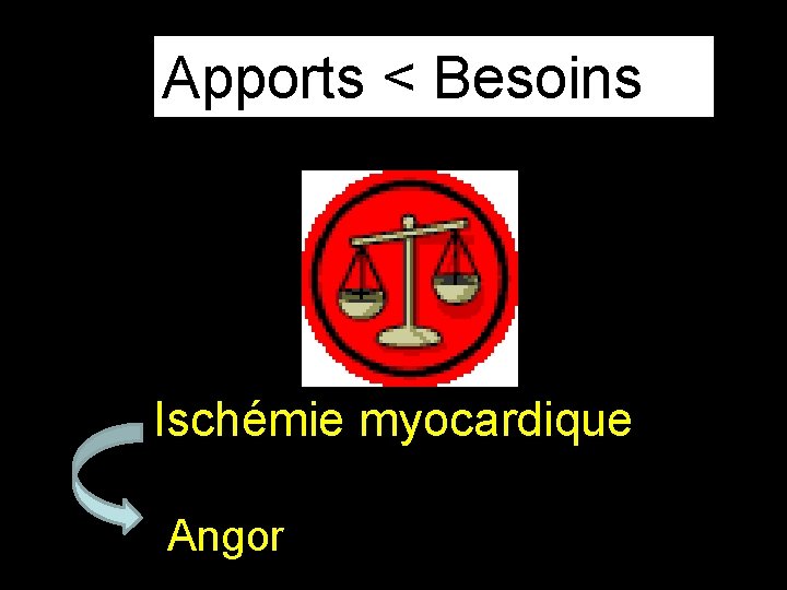 Apports < Besoins Ischémie myocardique Angor 