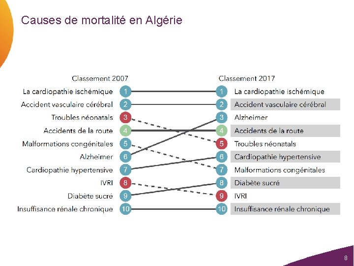 Causes de mortalité en Algérie 8 