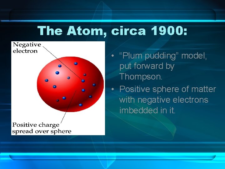 The Atom, circa 1900: • “Plum pudding” model, put forward by Thompson. • Positive