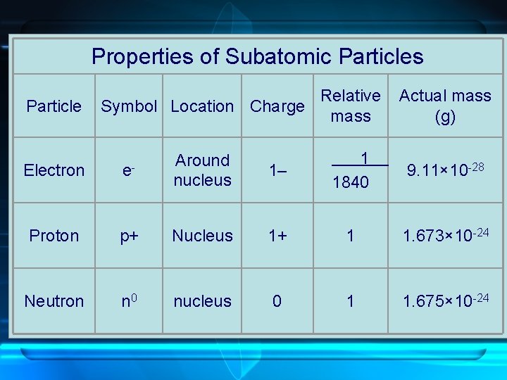 Properties of Subatomic Particles Symbol Location Charge Relative mass Actual mass (g) Electron e-