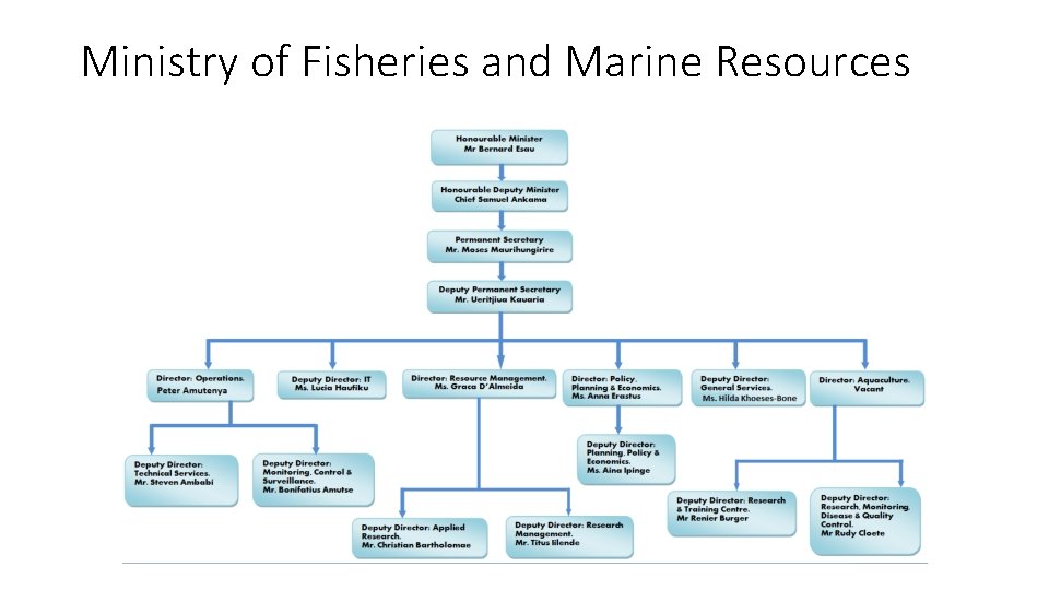 Ministry of Fisheries and Marine Resources Ministry of Fisheries and Marine Resources