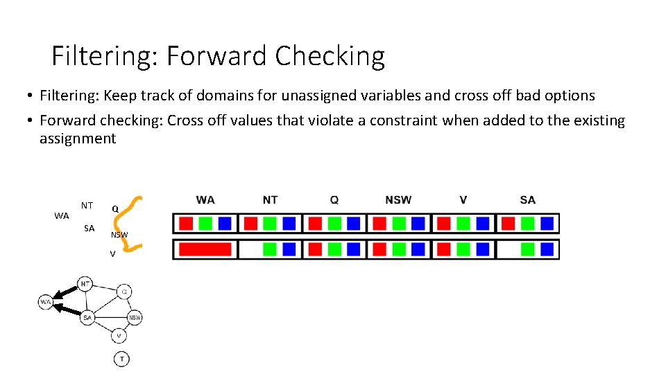 Filtering: Forward Checking • Filtering: Keep track of domains for unassigned variables and cross Filtering: Forward Checking • Filtering: Keep track of domains for unassigned variables and cross