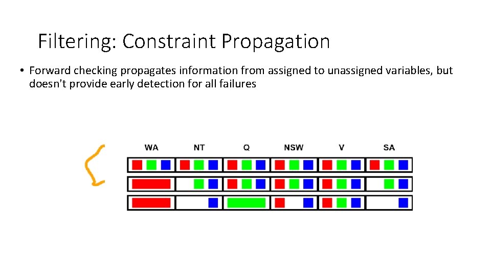 Filtering: Constraint Propagation • Forward checking propagates information from assigned to unassigned variables, but Filtering: Constraint Propagation • Forward checking propagates information from assigned to unassigned variables, but