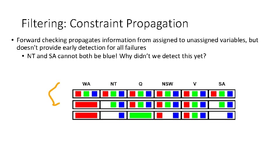 Filtering: Constraint Propagation • Forward checking propagates information from assigned to unassigned variables, but Filtering: Constraint Propagation • Forward checking propagates information from assigned to unassigned variables, but