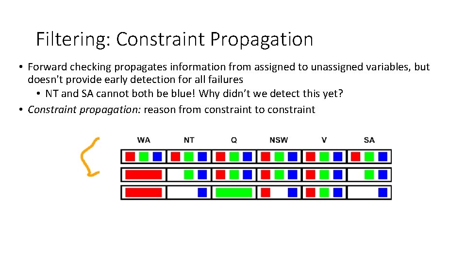 Filtering: Constraint Propagation • Forward checking propagates information from assigned to unassigned variables, but Filtering: Constraint Propagation • Forward checking propagates information from assigned to unassigned variables, but