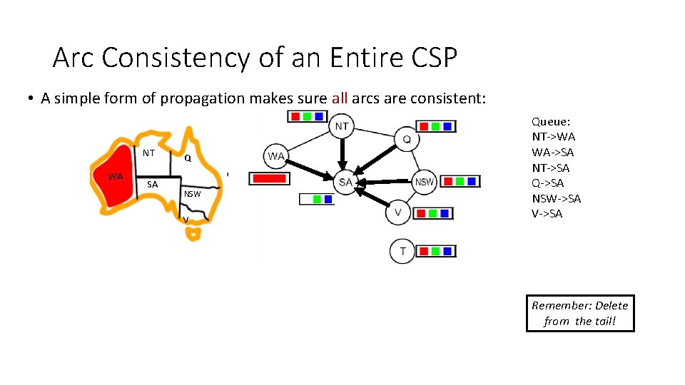 Arc Consistency of an Entire CSP • A simple form of propagation makes sure Arc Consistency of an Entire CSP • A simple form of propagation makes sure