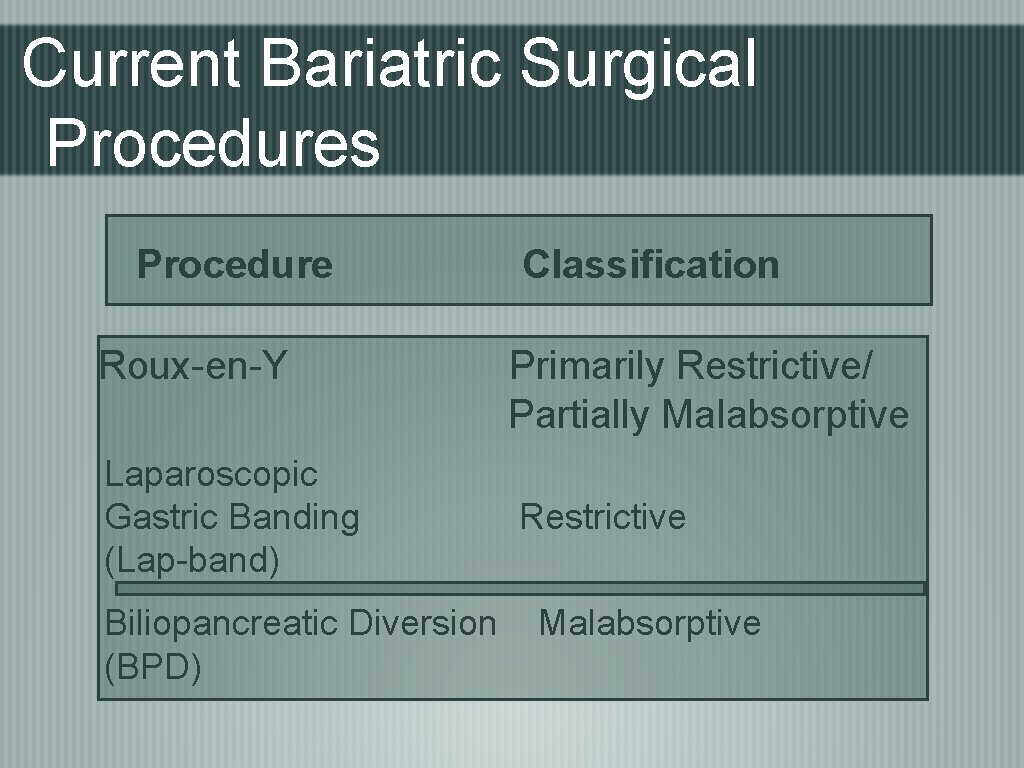 Current Bariatric Surgical Procedures Procedure Roux-en-Y Laparoscopic Gastric Banding (Lap-band) Biliopancreatic Diversion (BPD) Classification