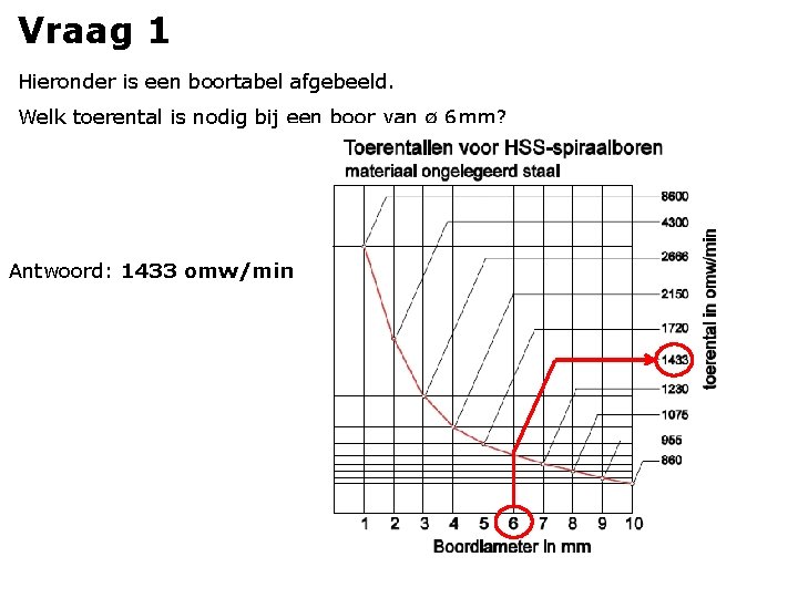 Vraag 1 Hieronder is een boortabel afgebeeld. Welk toerental is nodig bij een boor