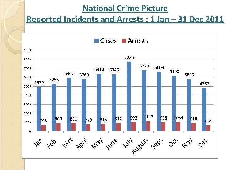 National Crime Picture Reported Incidents and Arrests : 1 Jan – 31 Dec 2011