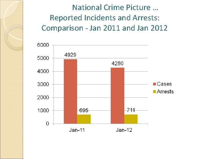 National Crime Picture … Reported Incidents and Arrests: Comparison - Jan 2011 and Jan