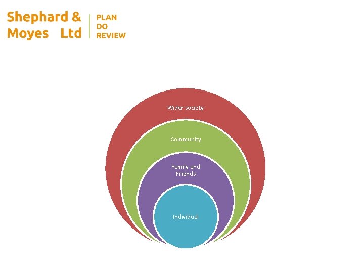 Wider society Community Family and Friends Individual 