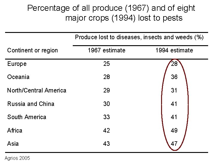 Percentage of all produce (1967) and of eight major crops (1994) lost to pests