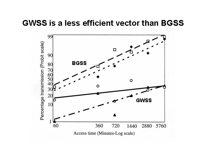GWSS is a less efficient vector than BGSS GWSS 