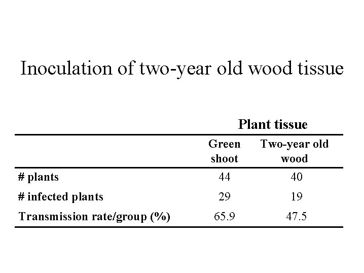 Inoculation of two-year old wood tissue Plant tissue # plants # infected plants Transmission