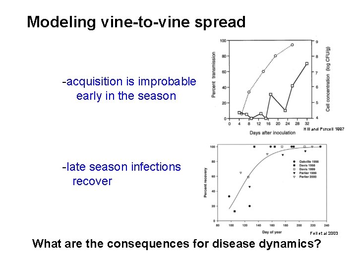 Modeling vine-to-vine spread -acquisition is improbable early in the season Hill and Purcell 1997