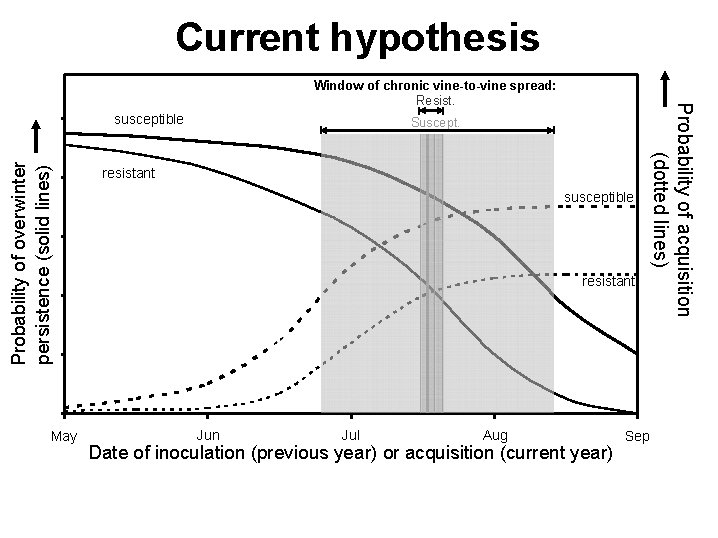 Current hypothesis Probability of overwinter persistence (solid lines) susceptible May Suscept. resistant susceptible resistant