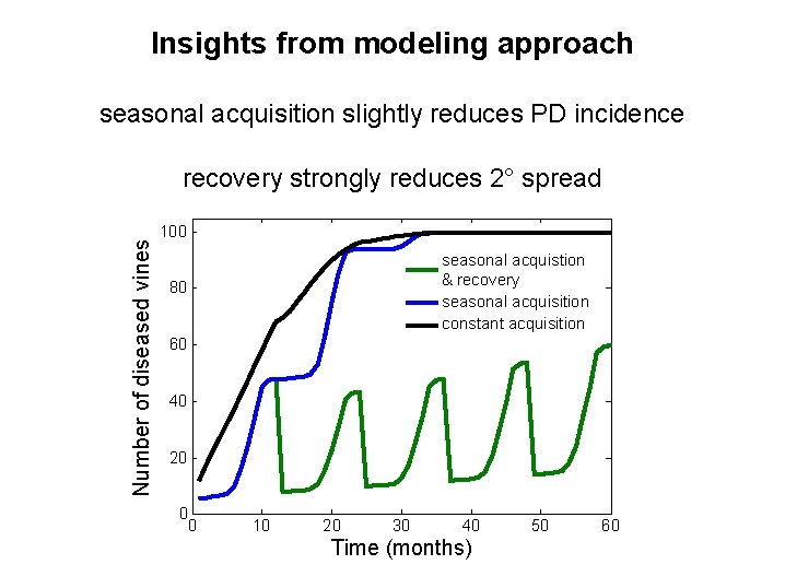 Insights from modeling approach seasonal acquisition slightly reduces PD incidence Number of diseased vines