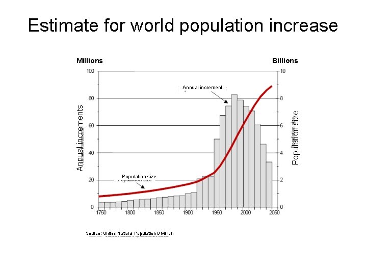 Estimate for world population increase Millions Billions Population size Annual increments Annual increment Populationsize