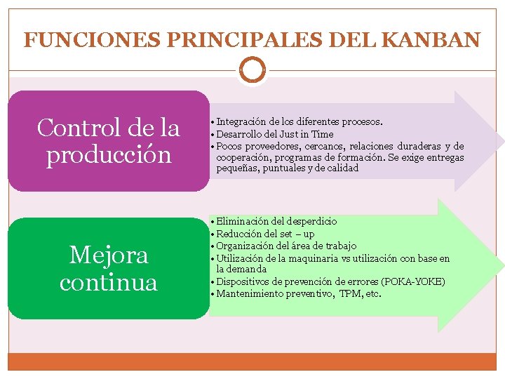 FUNCIONES PRINCIPALES DEL KANBAN Control de la producción Mejora continua • Integración de los