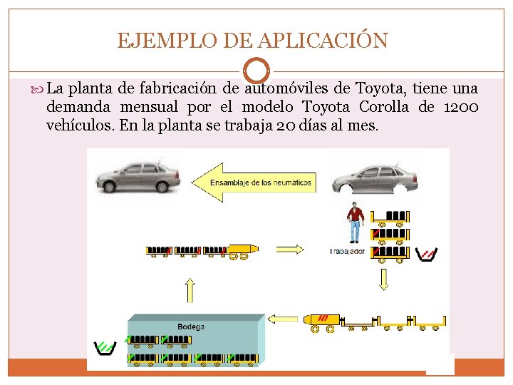 EJEMPLO DE APLICACIÓN La planta de fabricación de automóviles de Toyota, tiene una demanda