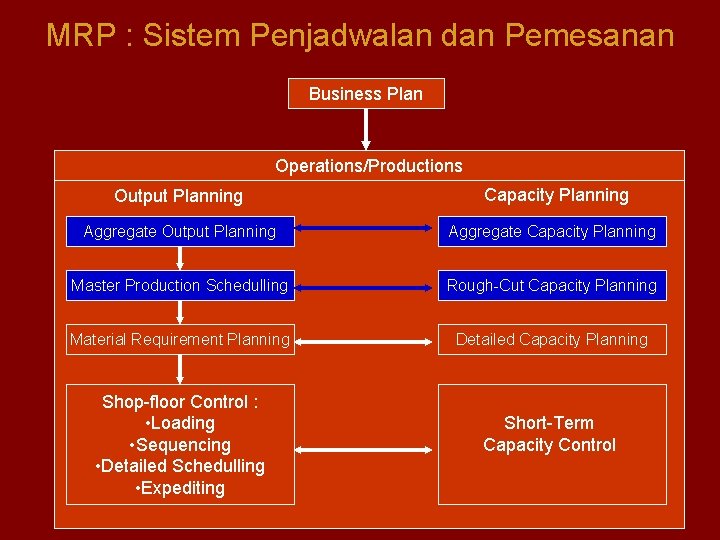 MRP : Sistem Penjadwalan dan Pemesanan Business Plan Operations/Productions Output Planning Capacity Planning Aggregate