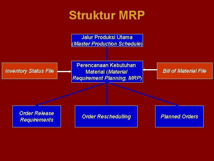 Struktur MRP Jalur Produksi Utama (Master Production Schedule) Inventory Status File Order Release Requirements