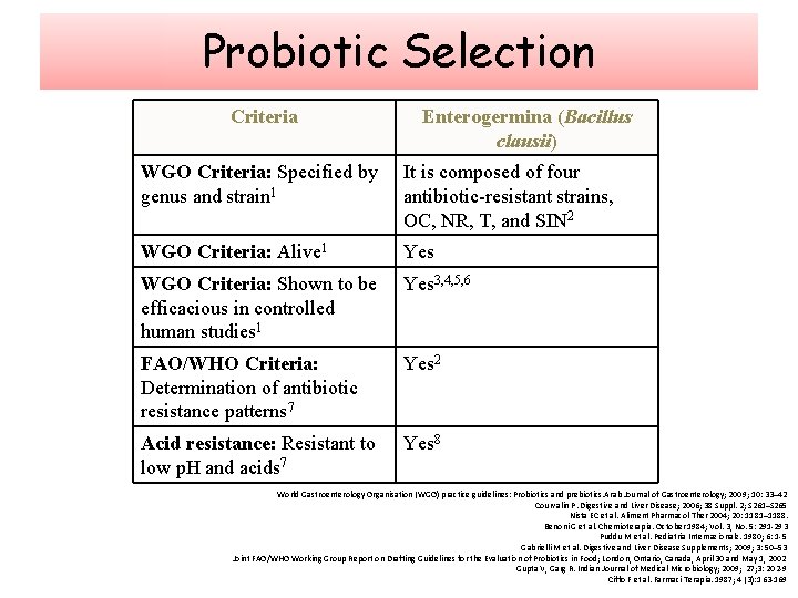 Probiotic Selection Criteria Enterogermina (Bacillus clausii) WGO Criteria: Specified by genus and strain 1