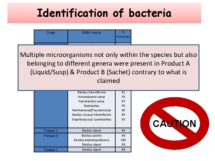 Identification of bacteria Drugs DGGE results % homology Product A Bacillus cereus/ licheniformis Alcaligenes