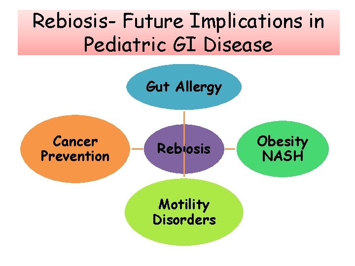 Rebiosis- Future Implications in Pediatric GI Disease Gut Allergy Cancer Prevention Rebiosis Motility Disorders