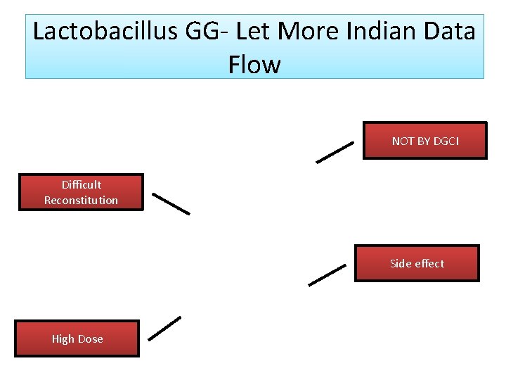 Lactobacillus GG- Let More Indian Data Flow NOT BY DGCI Difficult Reconstitution Side effect