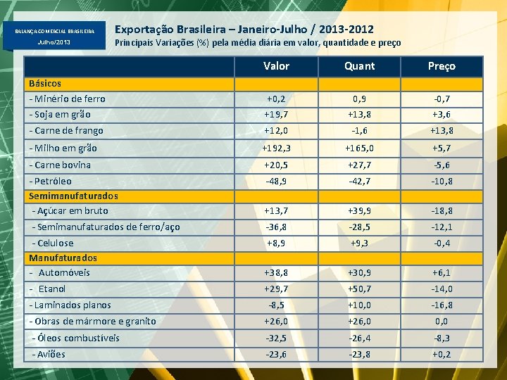 BALANÇA COMERCIAL BRASILEIRA Julho/2013 Exportação Brasileira – Janeiro-Julho / 2013 -2012 Principais Variações (%)