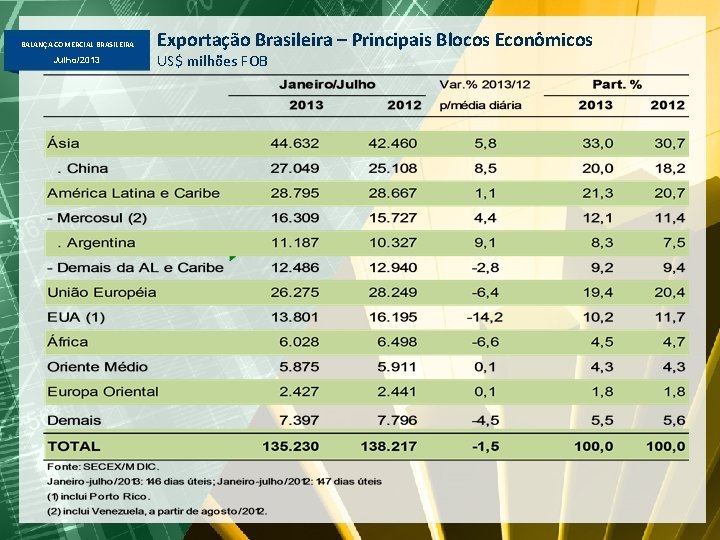 BALANÇA COMERCIAL BRASILEIRA Julho/2013 Exportação Brasileira – Principais Blocos Econômicos US$ milhões FOB 