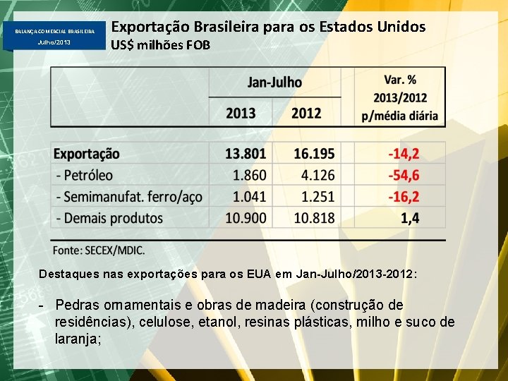 BALANÇA COMERCIAL BRASILEIRA Julho/2013 Exportação Brasileira para os Estados Unidos US$ milhões FOB Destaques
